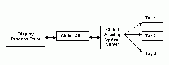 The aliasing system substitutes values for references at runtime.