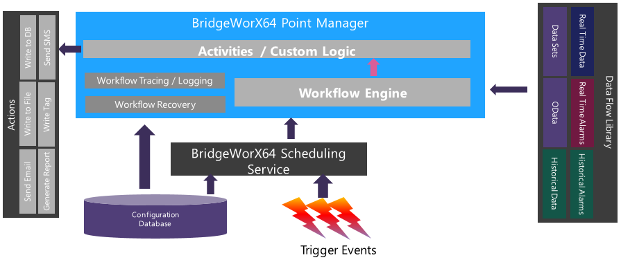 About Bridging