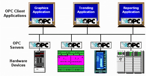 Промышленный стандарт opc ole for process control как средство интеграции систем управления