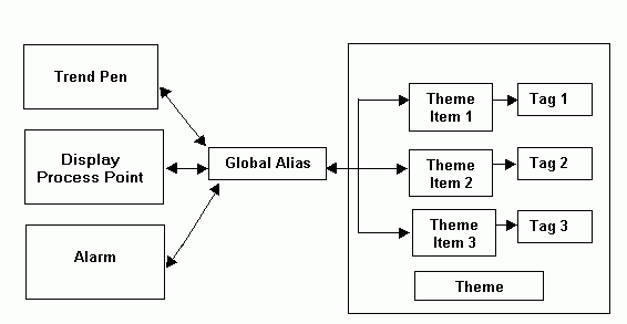 Themes group common global aliases into a category of objects