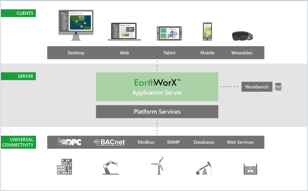 EarthWorX Architecture