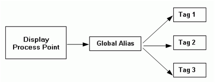 A single alias can be used to display multiple data sources